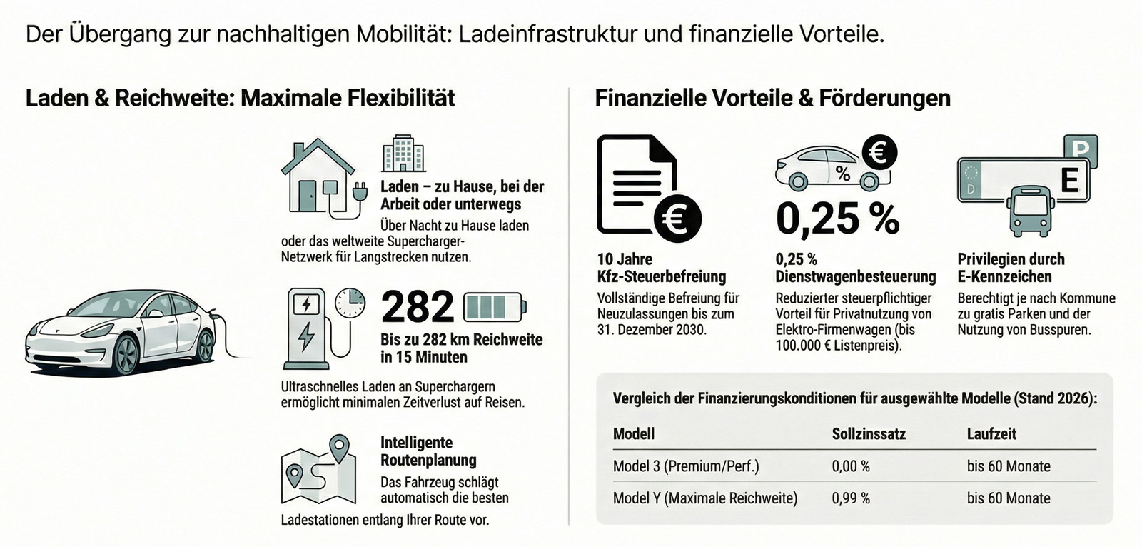 Nachhaltig fahren: Das Tesla-Ökosystem in Deutschland